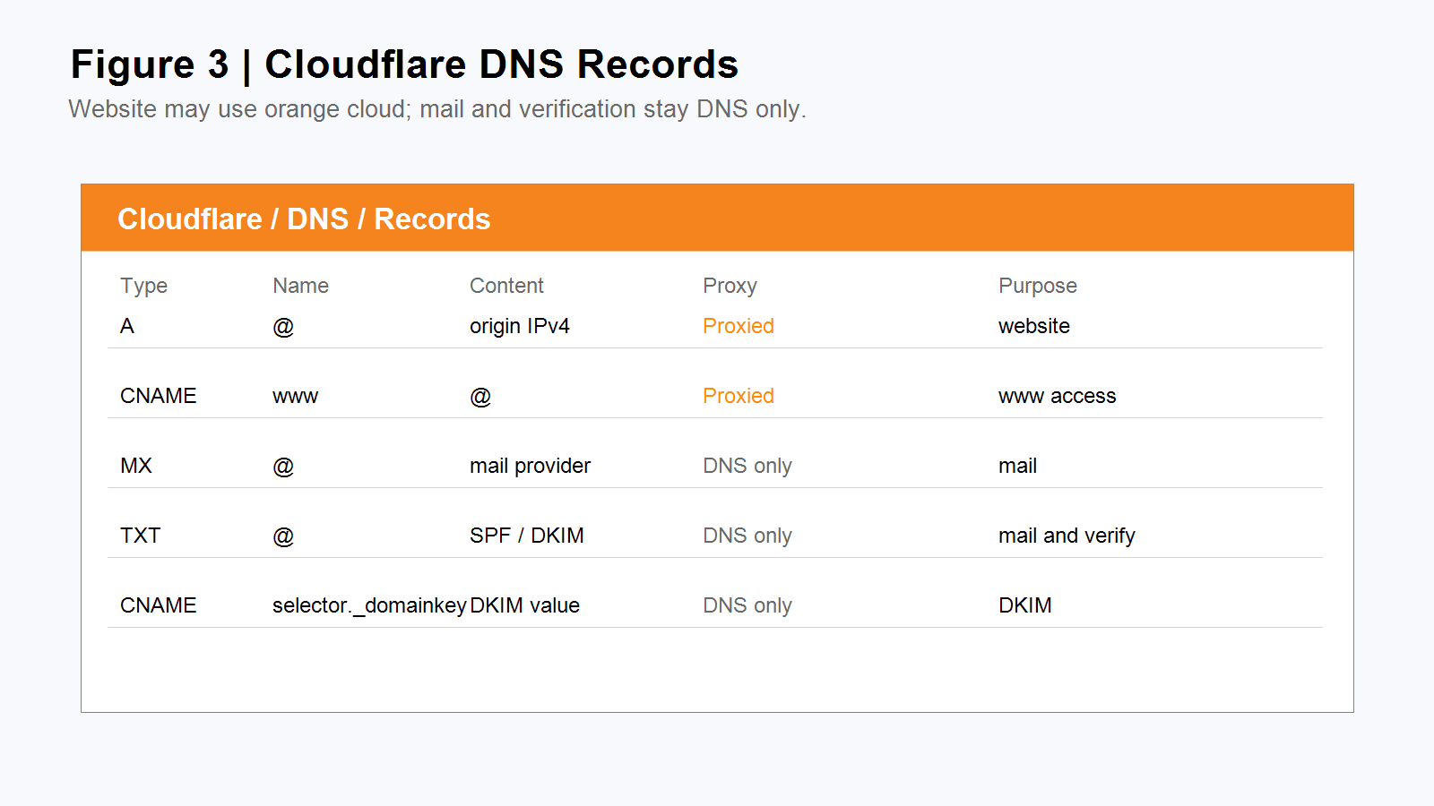 Cloudflare DNS Records 配置示意图