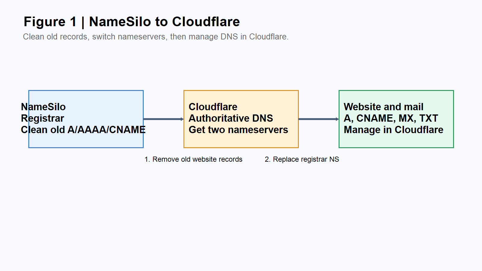 NameSilo 到 Cloudflare 的迁移流程图
