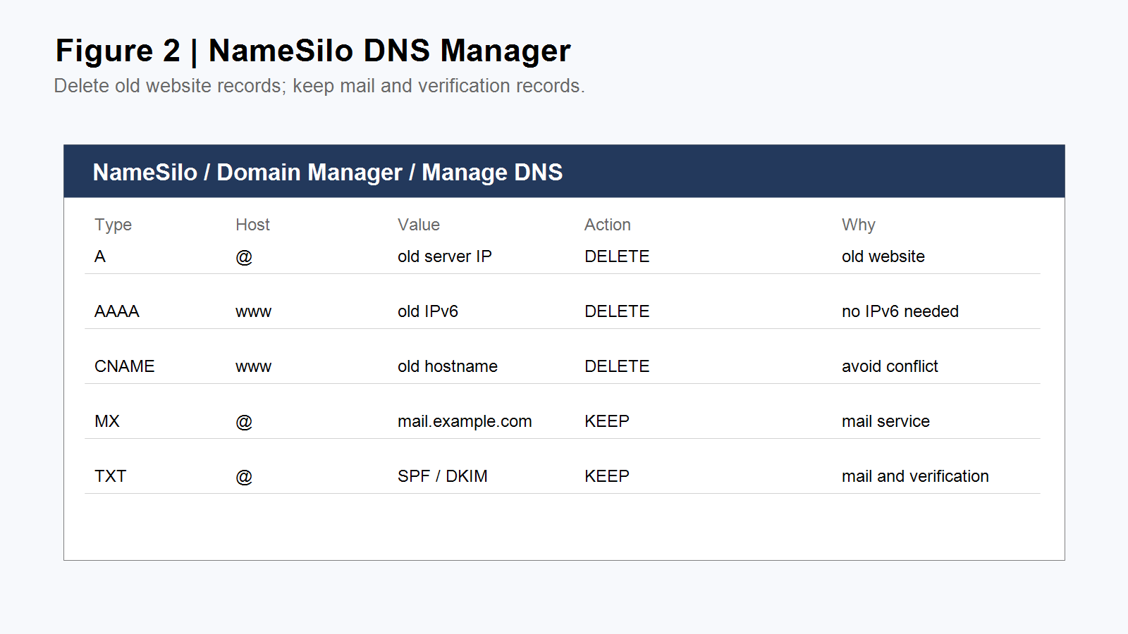 NameSilo DNS Manager 记录清理示意图